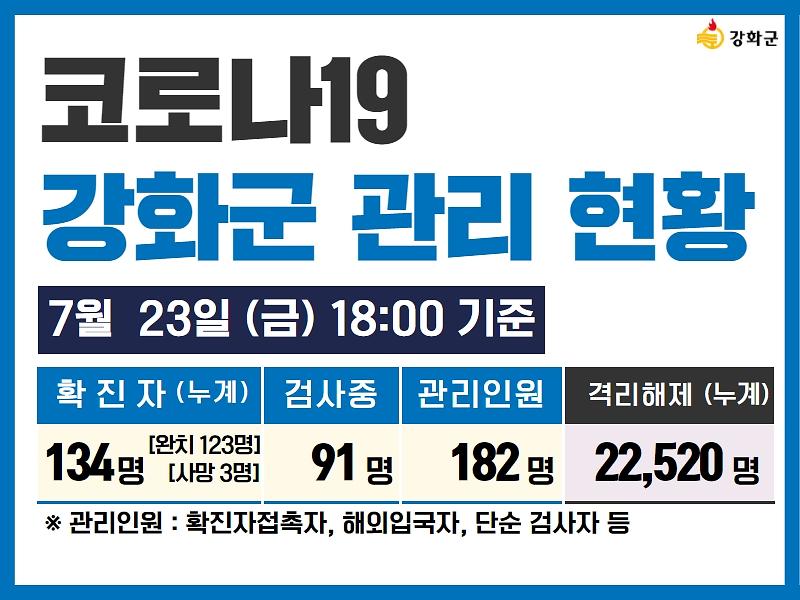 07/23일(금) 18:00기준 강화군 코로나19 관리현황을 알려드립니다. 사진